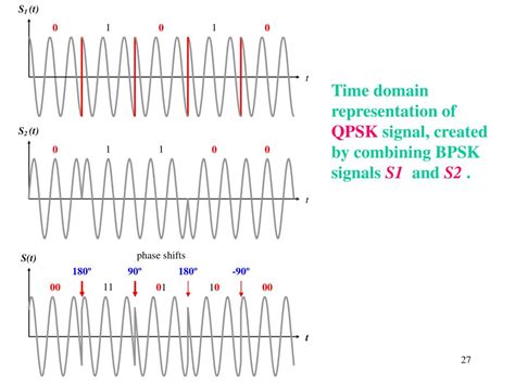 PPT Lecture 3 Data Encoding And Signal Modulation PowerPoint