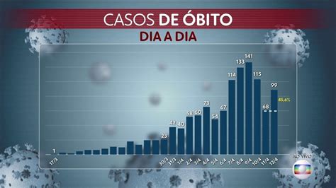 Combate ao coronavírus Gráfico mostra a evolução dos casos fatais da