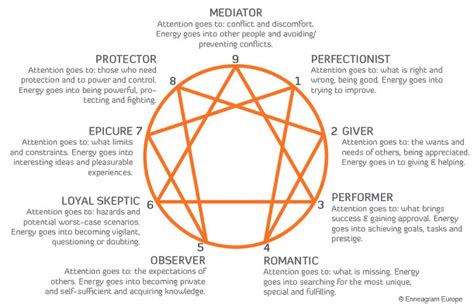 The Complete Guide To The Enneagram Personality Test