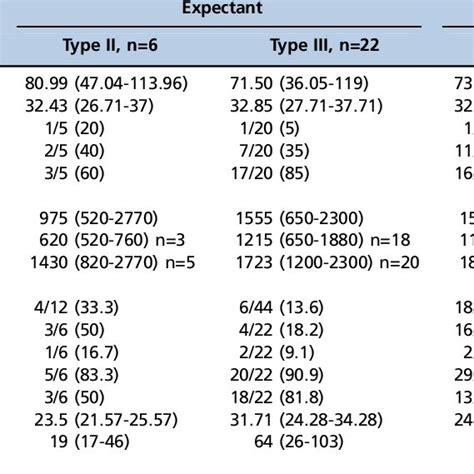 Perinatal Outcomes Of Monochorionic Twin Pregnancies With Type Ii Or