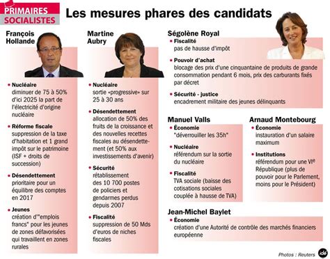 Primaire PS Les Mesures Phares Des Candidats France Culture