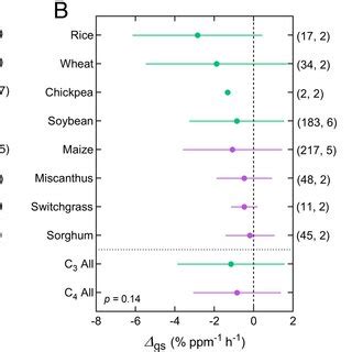 Quantitative Comparison Of Leaf Gas Exchange Responses And Mean