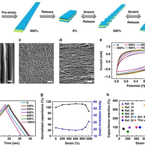 Fabrication And Properties Of The Stretchable Supercapacitor Devices A