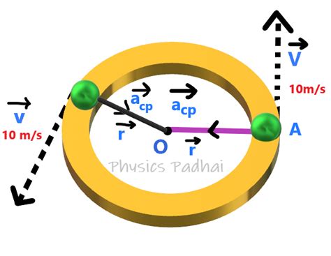 Uniform Circular Motion ~ Physics Padhai