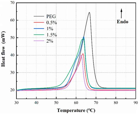 Applied Sciences Free Full Text Thermal Properties Of Peg Graphene