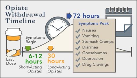 Opiate Withdrawal Timeline Chart