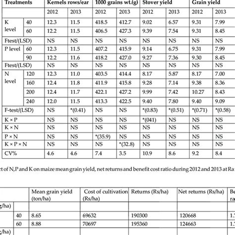 Effect Of N P And K On Maize Grain Yield Attributess And Grain Yield