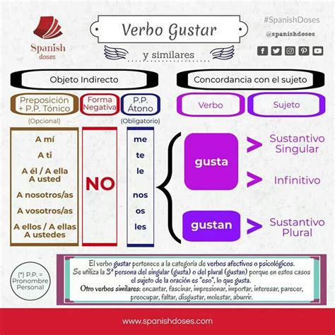 Pin de Katherin Doncel Slentz en Spanish Aprender español