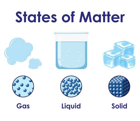 Premium Vector Science Poster States Of Matter