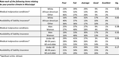 5 Malpractice And Liability Climate By Race Gender And Age Group Download Table