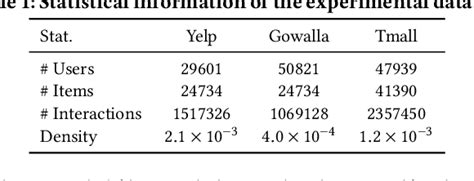 Table From Self Supervised Hypergraph Transformer For Recommender