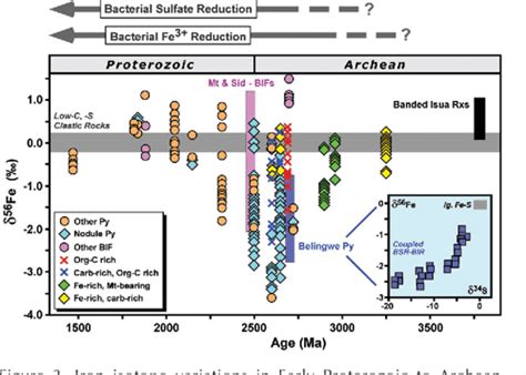 [PDF] Fe isotopes: An emerging technique for understanding modern and ...