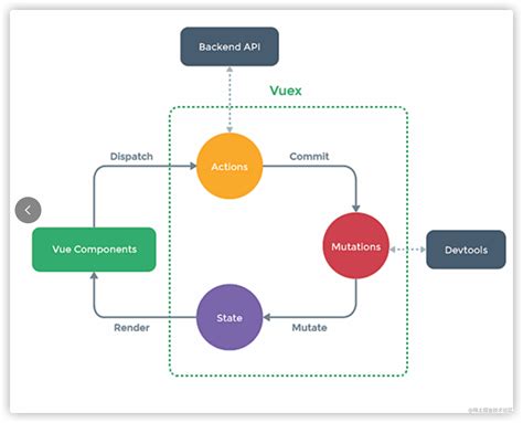 Vuex Vuex 是什么State 的基本使用Mutation 的基本使用Action 的基本使用Getter 的基本使用