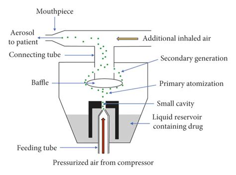 Working Principle Of The Jet Nebulizer Download Scientific Diagram