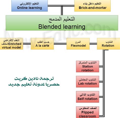 ما هو التعليم المدمج ؟ تعليم جديد