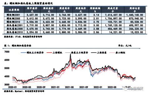 黑色金属钢材周报：弱现实vs强预期，钢价振荡运行 期货 金融界