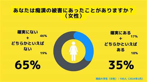 Circleapp サークルアップ ー 痴漢の被害実態調査。男子大学生の12％、女子大学生の35％が痴漢の被害にあったことがあると回答。