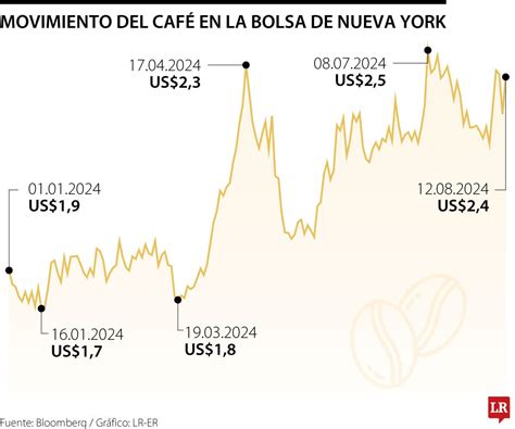 Precio del café: Últimas noticias económicas de Precio del café