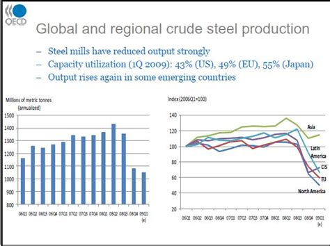 A Review Of The Current Global Steel Market