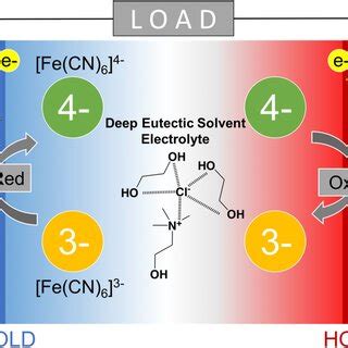 Schematic Illustration Of A Fe CN 6 4 3 Thermocell Which