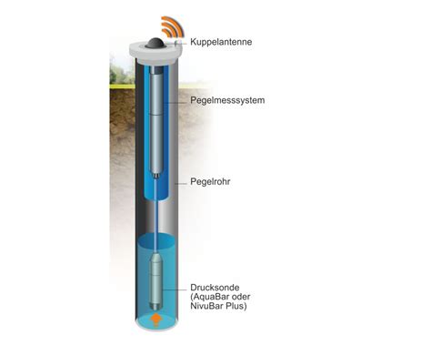 Pegelmessung mit GPRS Übertragung Nivus