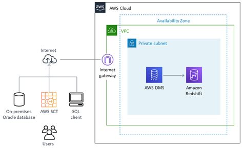 Migrar Una Base De Datos De Oracle A Amazon Redshift Con AWS DMS Y AWS