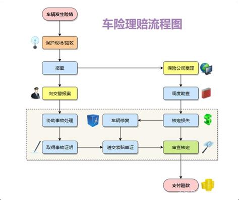 车险理赔流程图怎么画？教你快速制作流程图的方法 易车