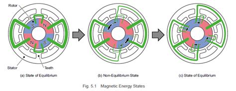 Brushless Motor Cogging Explained Not What You May Think 58 Off