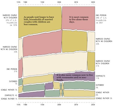 Marriage in the US: Where the most people are married? - Vivid Maps