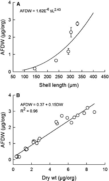 A B Shell Length Sl Versus Ash Free Dry Weight Afdw A And Dry