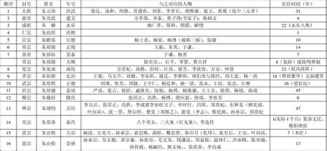 明朝历代皇帝的继位顺序 Word文档在线阅读与下载 无忧文档