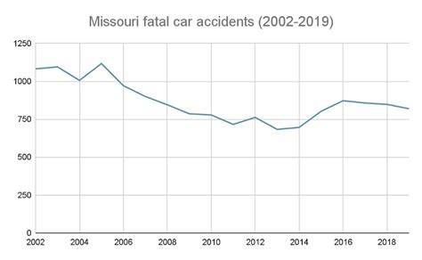 Missouri Car Accident Lawsuits & Your Right to Compensation