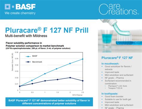 Surfactant Pluracare F127 NF Prill