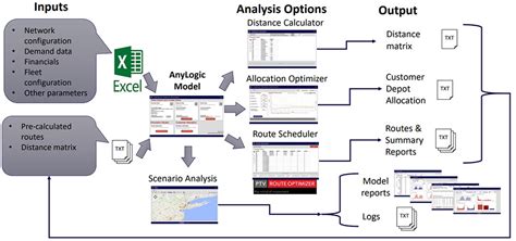 Supply Chain Network Design Using Simulation And Vehicle Routing