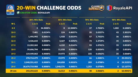 Clash Royale 20 Win Challenge Odds Clash Royale News Blog Royaleapi