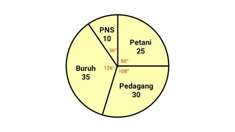 Cara Membuat Dan Menghitung Diagram Lingkaran Cilacap Klik