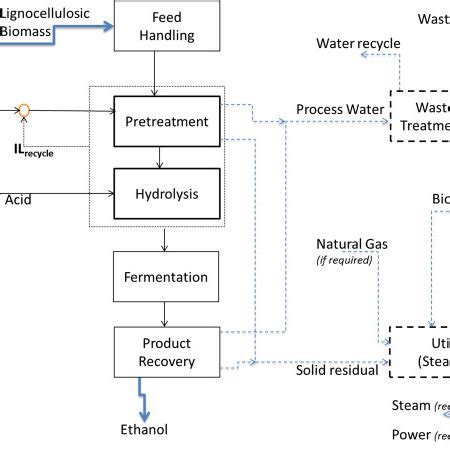 Schematic representation of sugar extraction/recovery section for the ...