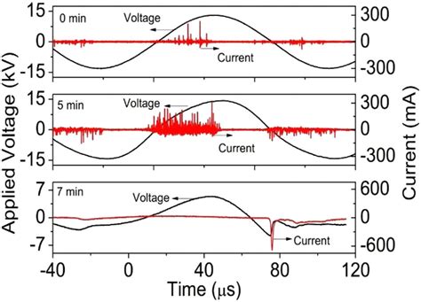 Waveforms Of Applied Voltage And Discharge Current Of Acdbd In