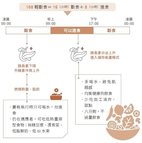 為什麼「168斷食法」沒效？營養師揭：你可能搞錯了「這5個關鍵」