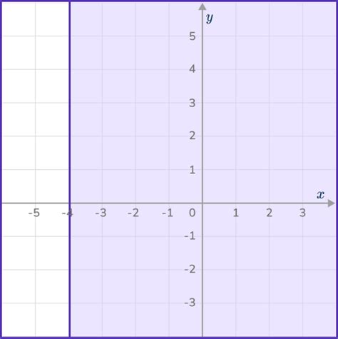 Graphing Inequalities- Math Steps, Examples & Questions