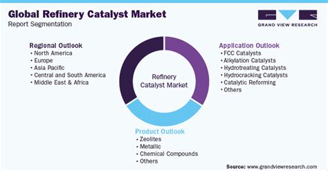 Refinery Catalyst Market Size Share Growth Report