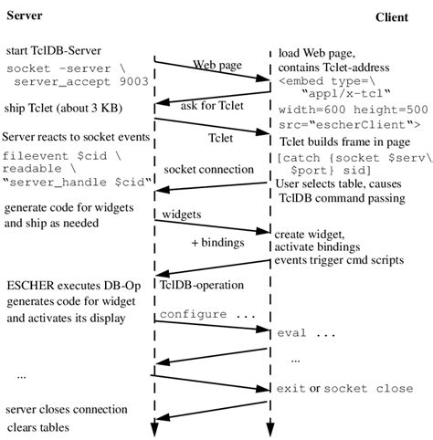 Timing For Client Server Connection Download Scientific Diagram