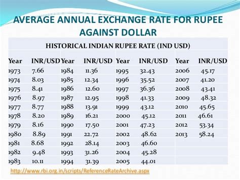 Rupee dollar exchange rate chart - websitereports451.web.fc2.com