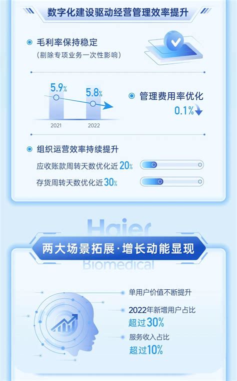 一图读懂·海尔生物2022年年报 知乎