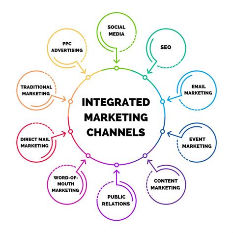 Communication Channels In Marketing