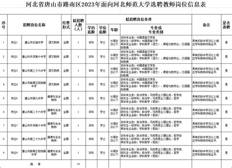 2023年河北省唐山市路南区面向河北师范大学选聘教师10人公告 国家公务员考试最新消息