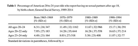 Why Are So Many Millennials Having Zero Sex Science Of Us