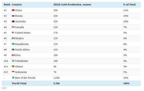 CHART: 200 years of global gold production, by country - MINING.COM