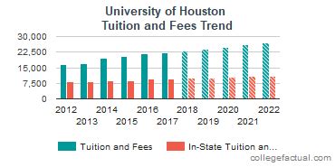 University of Houston Tuition and Fees