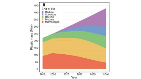 Marine Plastic Pollution To Triple By 2040: Report - Sigma Earth